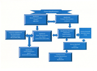 Схема родственных отношений Щербаковых