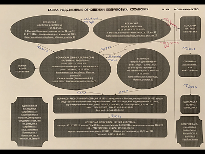 Схема родственных отношений Беличковых, Коханских (Беличков А.Н. - лже брат Щербаковой Г.Б.)
